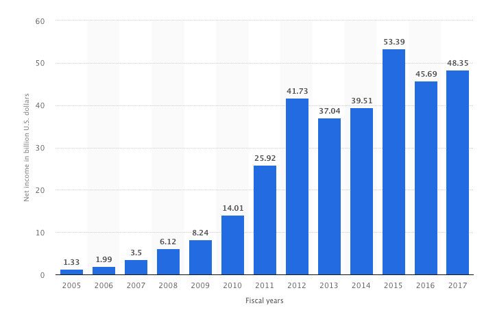 Chart source: Statistica